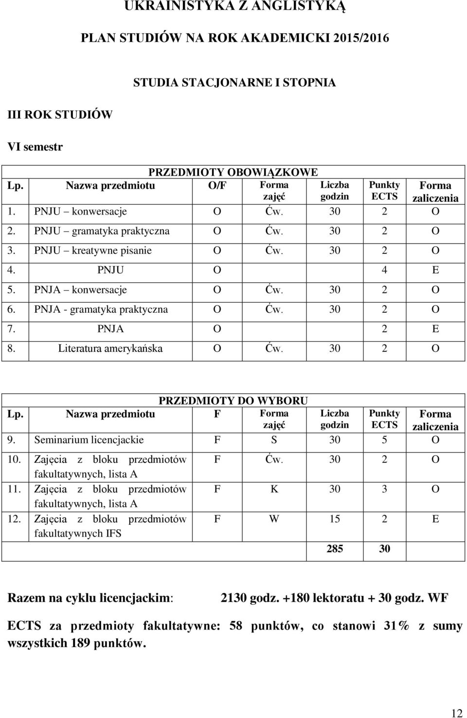 30 2 O 7. PNJA O 2 E 8. Literatura amerykańska O Ćw. 30 2 O PRZEDMIOTY DO WYBORU Lp. Nazwa przedmiotu F zajęć Liczba 9. Seminarium licencjackie F S 30 5 O 10.