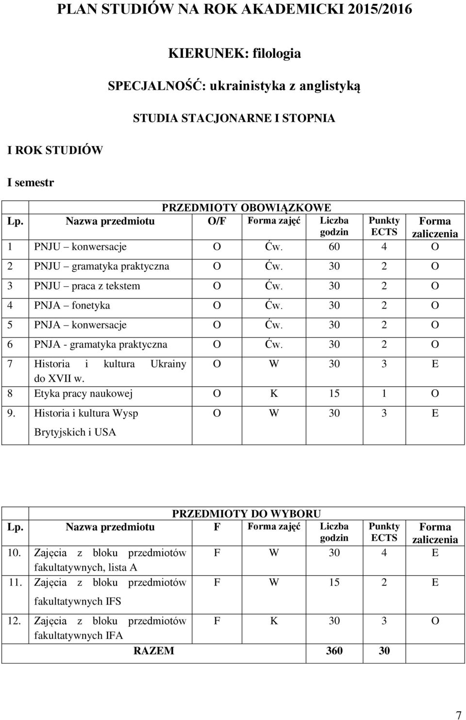 30 2 O 6 PNJA - gramatyka praktyczna O Ćw. 30 2 O 7 Historia i kultura Ukrainy O W 30 3 E do XVII w. 8 Etyka pracy naukowej O K 15 1 O 9.