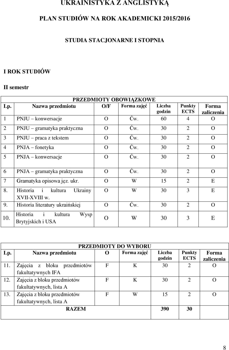 30 2 O 6 PNJA gramatyka praktyczna O Ćw. 30 2 O 7 Gramatyka opisowa jęz. ukr. O W 15 2 E 8. Historia i kultura Ukrainy O W 30 3 E XVII-XVIII w. 9. Historia literatury ukraińskiej O Ćw. 30 2 O 10.