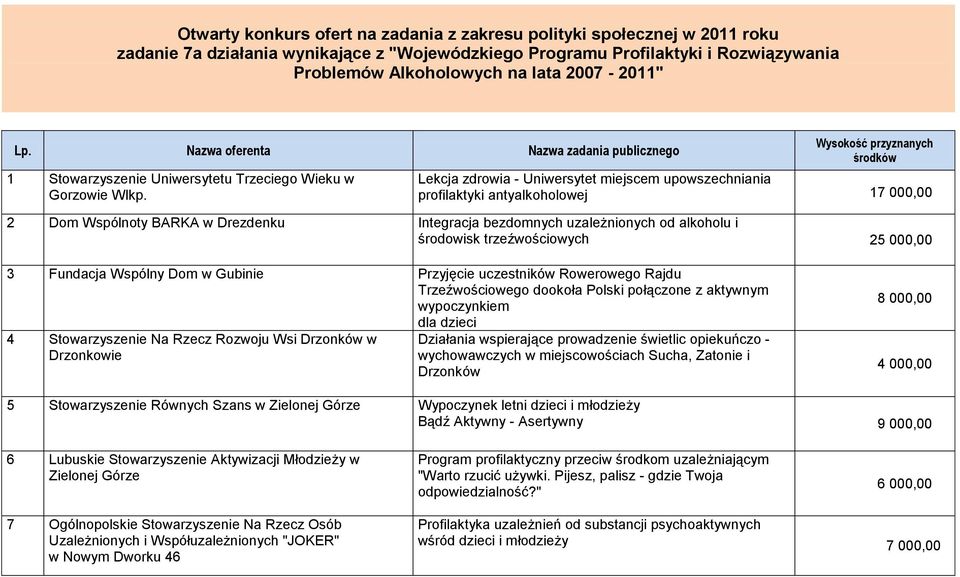 Wysokość przyznanych środków Lekcja zdrowia - Uniwersytet miejscem upowszechniania profilaktyki antyalkoholowej 17 000,00 2 Dom Wspólnoty BARKA w Drezdenku Integracja bezdomnych uzależnionych od