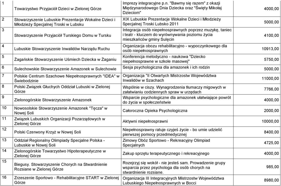 Świebodzinie 8 Polski Związek Głuchych Oddział Lubuski w Zielonej Górze 9 Zielonogórskie Stowarzyszenie Amazonek 10 Nowosolskie Stowarzyszenie Amazonek "Tęcza" w Nowej Soli 11 Związek Lubuskich