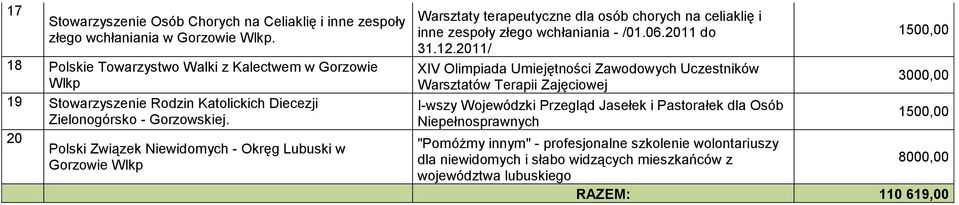 20 Polski Związek Niewidomych - Okręg Lubuski w Gorzowie Wlkp Warsztaty terapeutyczne dla osób chorych na celiaklię i inne zespoły złego wchłaniania - /01.06.2011 do 31.12.
