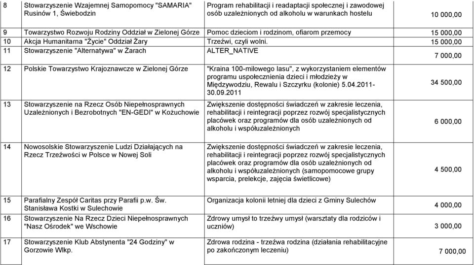 15 000,00 11 Stowarzyszenie "Alternatywa" w Żarach ALTER_NATIVE 7 000,00 12 Polskie Towarzystwo Krajoznawcze w "Kraina 100-milowego lasu", z wykorzystaniem elementów programu uspołecznienia dzieci i