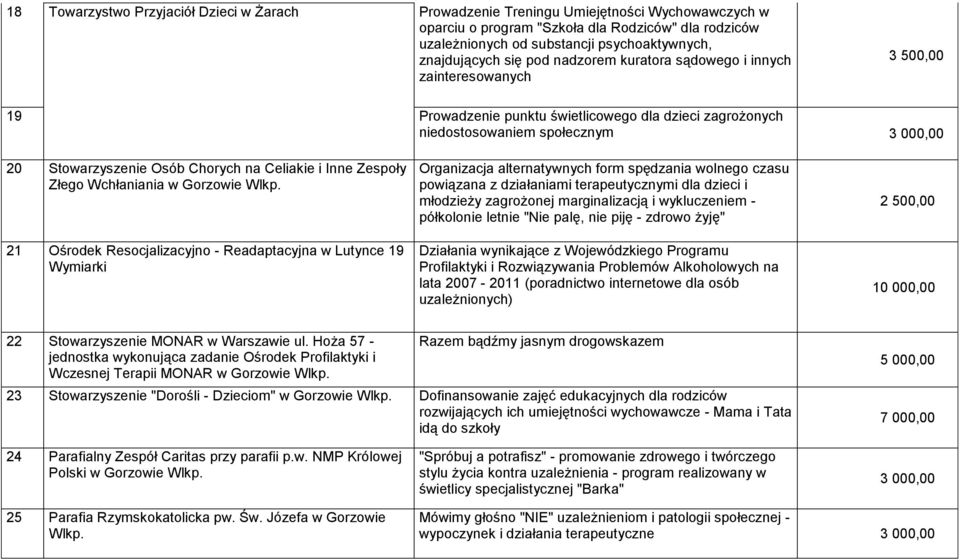Osób Chorych na Celiakie i Inne Zespoły Złego Wchłaniania w Gorzowie Wlkp.