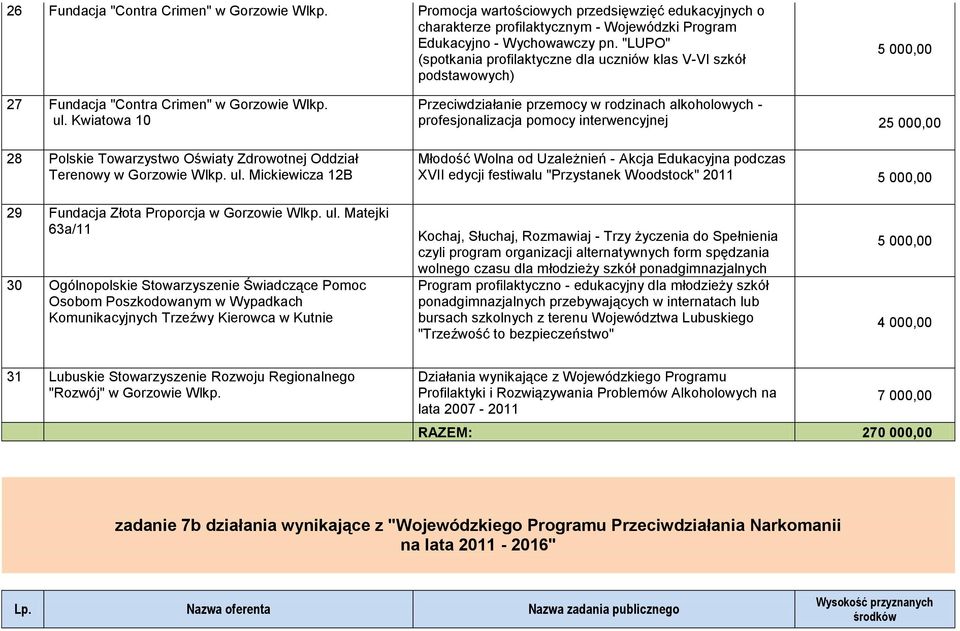 Kwiatowa 10 28 Polskie Towarzystwo Oświaty Zdrowotnej Oddział Terenowy w Gorzowie Wlkp. ul.