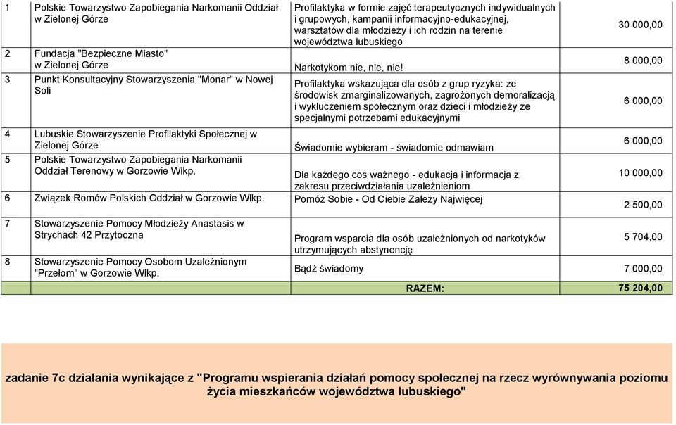 Profilaktyka wskazująca dla osób z grup ryzyka: ze środowisk zmarginalizowanych, zagrożonych demoralizacją i wykluczeniem społecznym oraz dzieci i młodzieży ze specjalnymi potrzebami edukacyjnymi 4