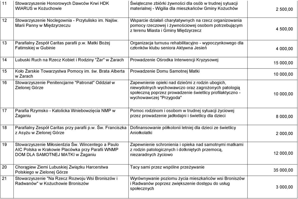 Marii Panny w Międzyrzeczu Wsparcie działań charytatywnych na rzecz organizowania pomocy rzeczowej i żywnościowej osobom potrzebującym z terenu Miasta i Gminy Międzyrzecz 4 500,00 13 Parafialny
