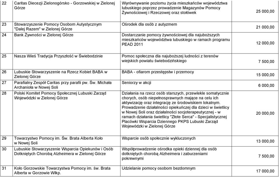 województwa lubuskiego w ramach programu PEAD 2011 12 000,00 25 Nasza Wieś Tradycja Przyszłość w Świebodzinie Pomoc społeczna dla najuboższej ludności z terenów wiejskich powiatu świebodzińskiego 7