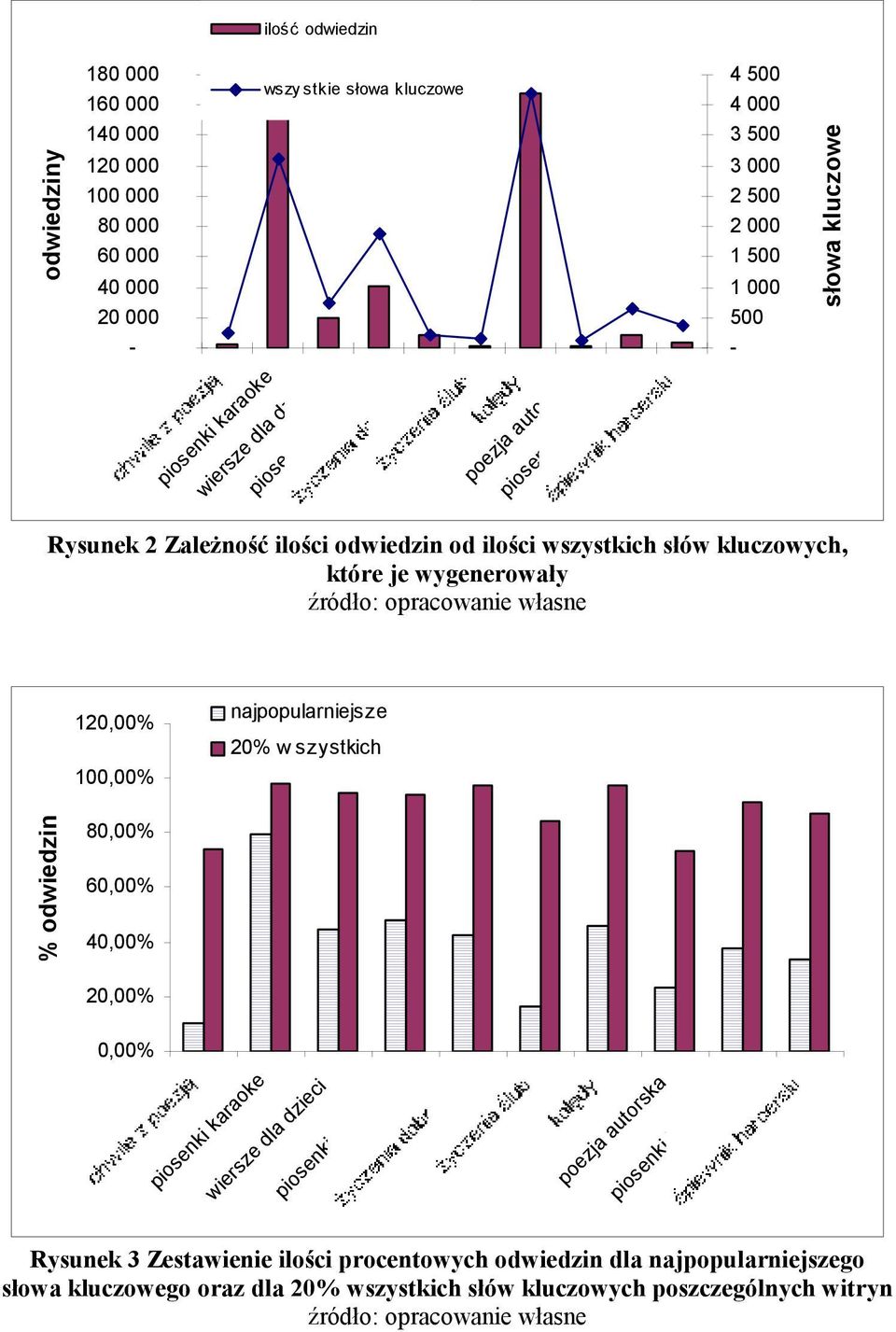 źródło: opracowanie własne 120,00% 100,00% najpopularniejsze 20% w szystkich % odwiedzin 80,00% 60,00% 40,00% 20,00% 0,00% piosenki karaoke wiersze dla dzieci piosenki dla dzieci poezja