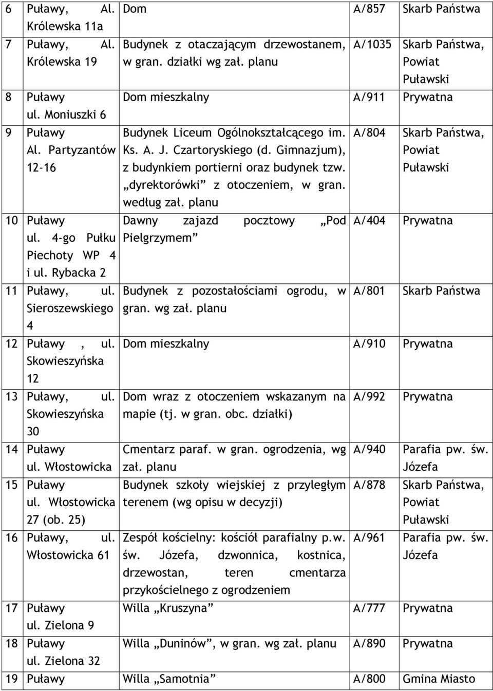 Włostowicka 61 17 Puławy ul. Zielona 9 18 Puławy ul. Zielona 32 Budynek z otaczającym drzewostanem, A/1035 Skarb Państwa, w gran. działki wg zał.