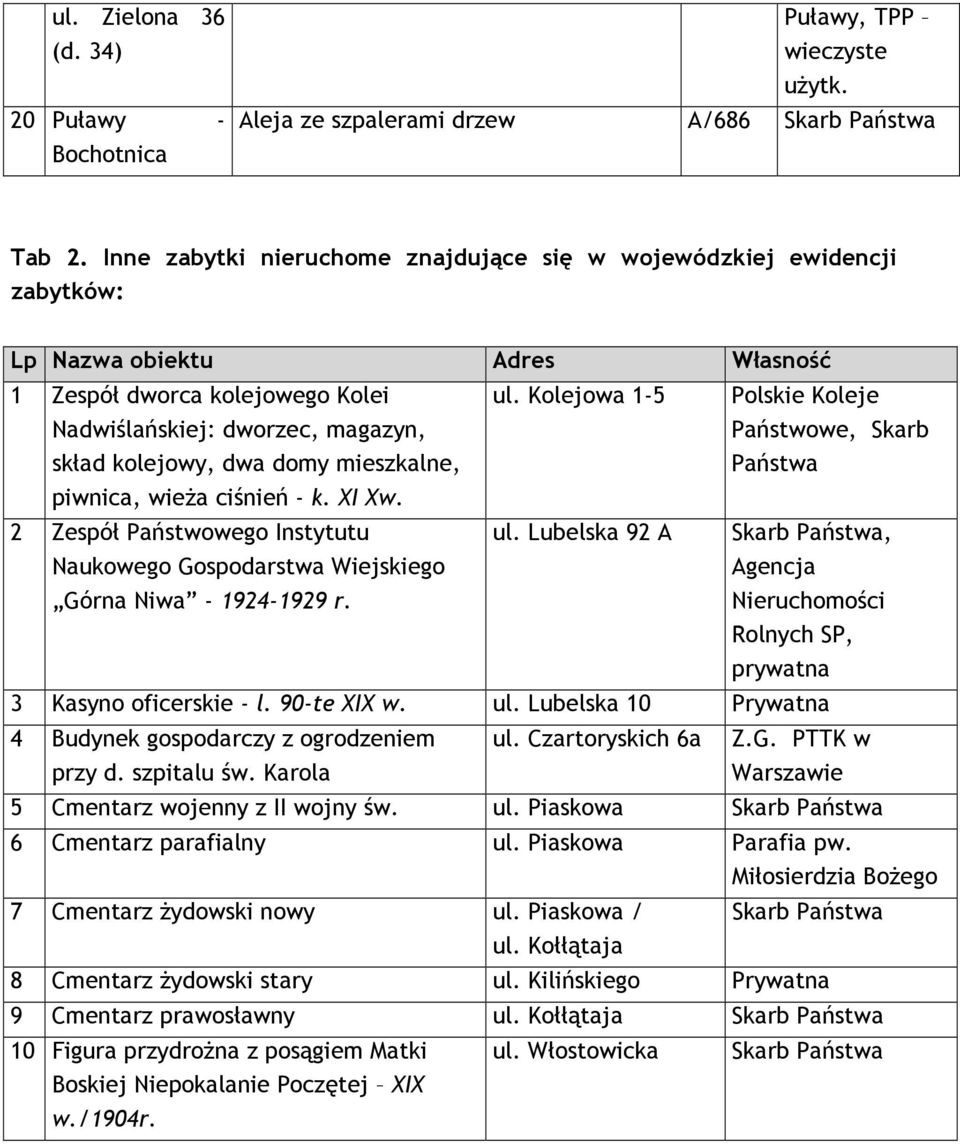 mieszkalne, ul. Kolejowa 1-5 Polskie Koleje Państwowe, Skarb Państwa piwnica, wieŝa ciśnień - k. XI Xw. 2 Zespół Państwowego Instytutu Naukowego Gospodarstwa Wiejskiego Górna Niwa - 1924-1929 r. ul. Lubelska 92 A Skarb Państwa, Agencja Nieruchomości Rolnych SP, prywatna 3 Kasyno oficerskie - l.