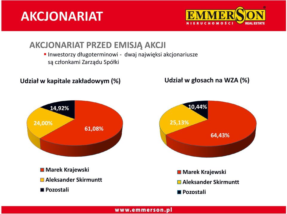 zakładowym(%) Udział w głosach na WZA (%) 14,92% 10,44% 24,00% 61,08% 25,13%