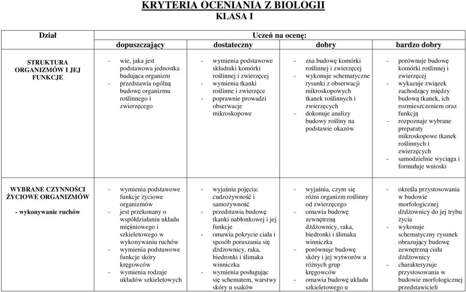 komórki roślinnej i zwierzęcej - wykonuje schematyczne rysunki z obserwacji mikroskopowych tkanek roślinnych i zwierzęcych - dokonuje analizy budowy rośliny na podstawie okazów - porównuje budowę