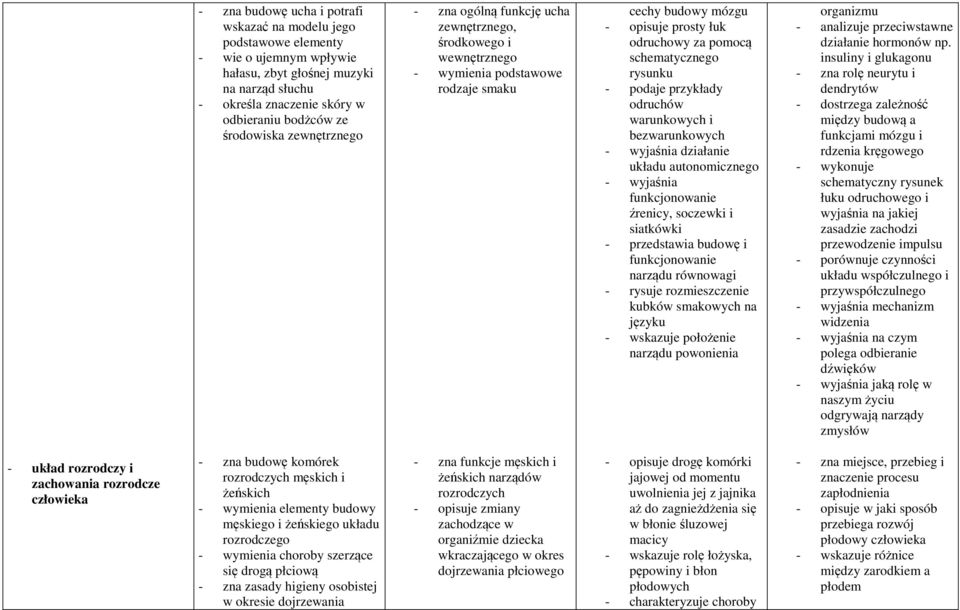 warunkowych i bezwarunkowych - wyjaśnia działanie układu autonomicznego - wyjaśnia funkcjonowanie źrenicy, soczewki i siatkówki - przedstawia budowę i funkcjonowanie narządu równowagi - rysuje