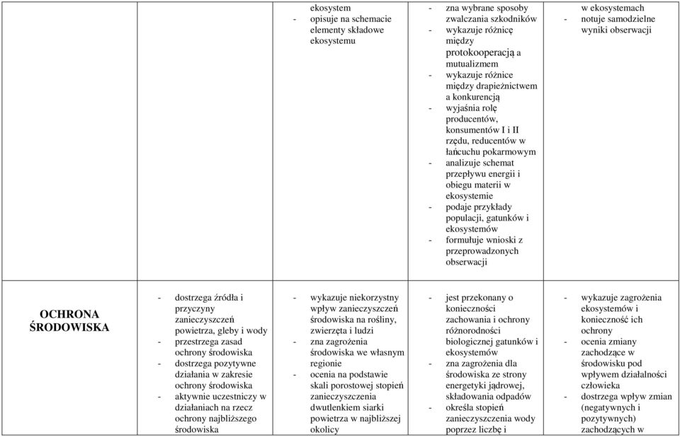 gatunków i ekosystemów - formułuje wnioski z przeprowadzonych obserwacji w ekosystemach - notuje samodzielne wyniki obserwacji OCHRONA ŚRODOWISKA - dostrzega źródła i przyczyny zanieczyszczeń