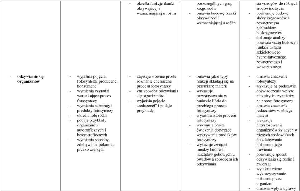fotosynteza, producenci, konsumenci - wymienia czynniki warunkujące proces fotosyntezy - wymienia substraty i produkty fotosyntezy - określa rolę roślin organizmów autotroficznych i heterotroficznych