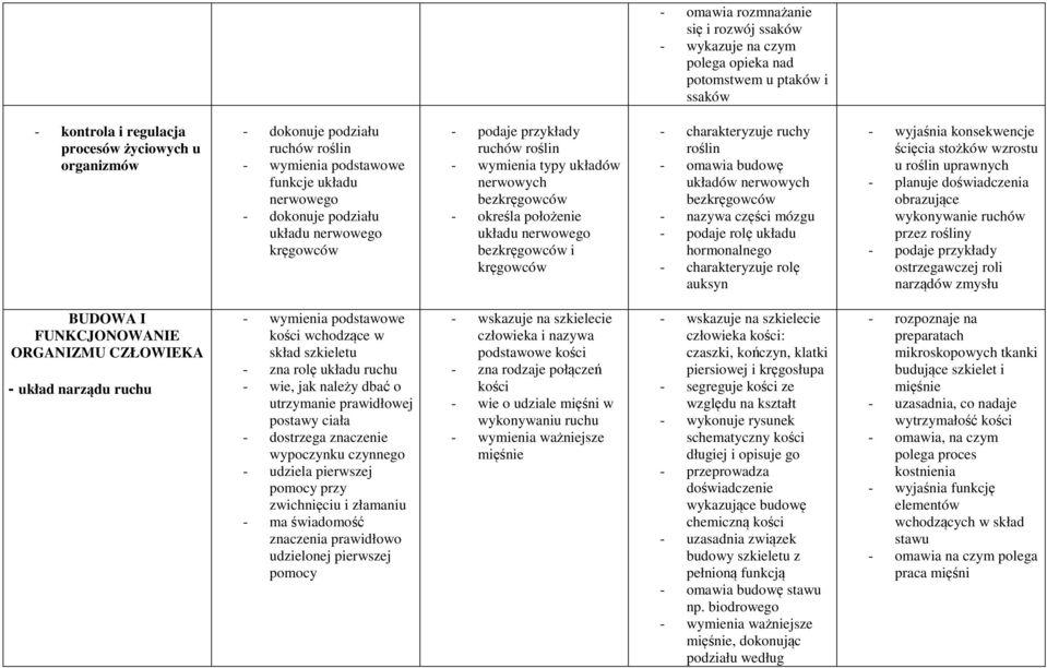 budowę układów nerwowych bez - nazywa części mózgu - podaje rolę układu hormonalnego - charakteryzuje rolę auksyn - wyjaśnia konsekwencje ścięcia stożków wzrostu u roślin uprawnych - planuje