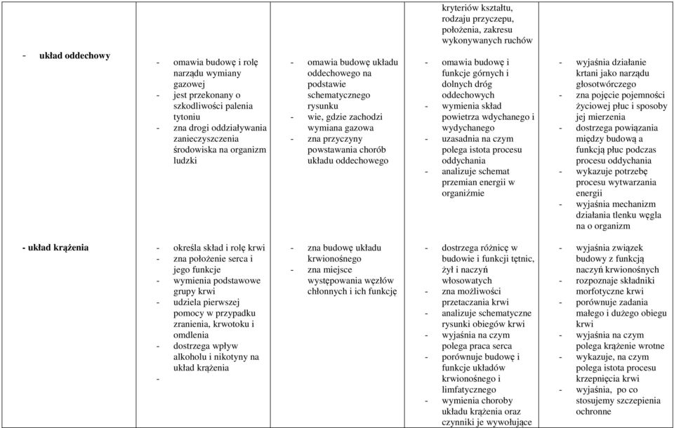 powstawania chorób układu oddechowego - omawia budowę i funkcje górnych i dolnych dróg oddechowych - wymienia skład powietrza wdychanego i wydychanego - uzasadnia na czym polega istota procesu