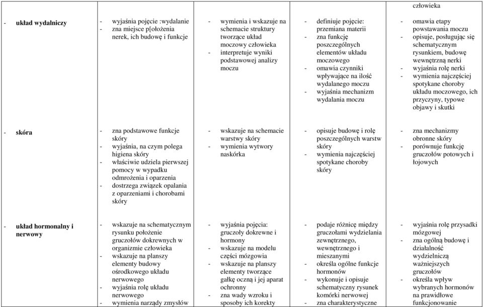 wyjaśnia mechanizm wydalania moczu - omawia etapy powstawania moczu - opisuje, posługując się schematycznym rysunkiem, budowę wewnętrzną nerki - wyjaśnia rolę nerki - wymienia najczęściej spotykane