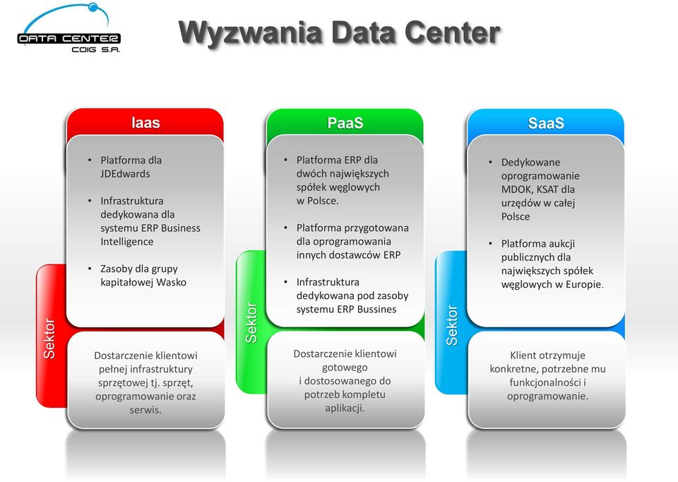 Platforma przygotowana dla oprogramowania innych dostawców ERP Infrastruktura dedykowana pod zasoby systemu ERP Bussines Dedykowane oprogramowanie MDOK, KSAT dla urzędów w całej Polsce