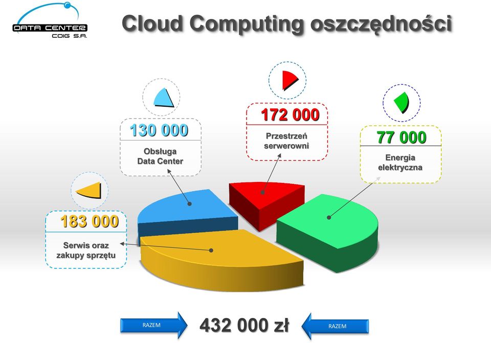 serwerowni 77 000 Energia elektryczna 183