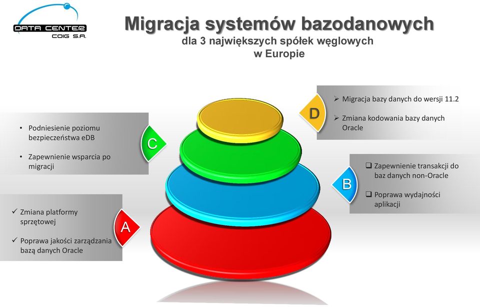 jakości zarządzania bazą danych Oracle A C D Migracja bazy danych do wersji 11.