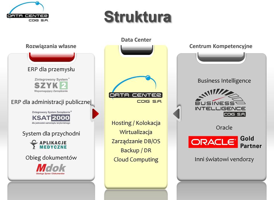 System dla przychodni Obieg dokumentów Hosting / Kolokacja