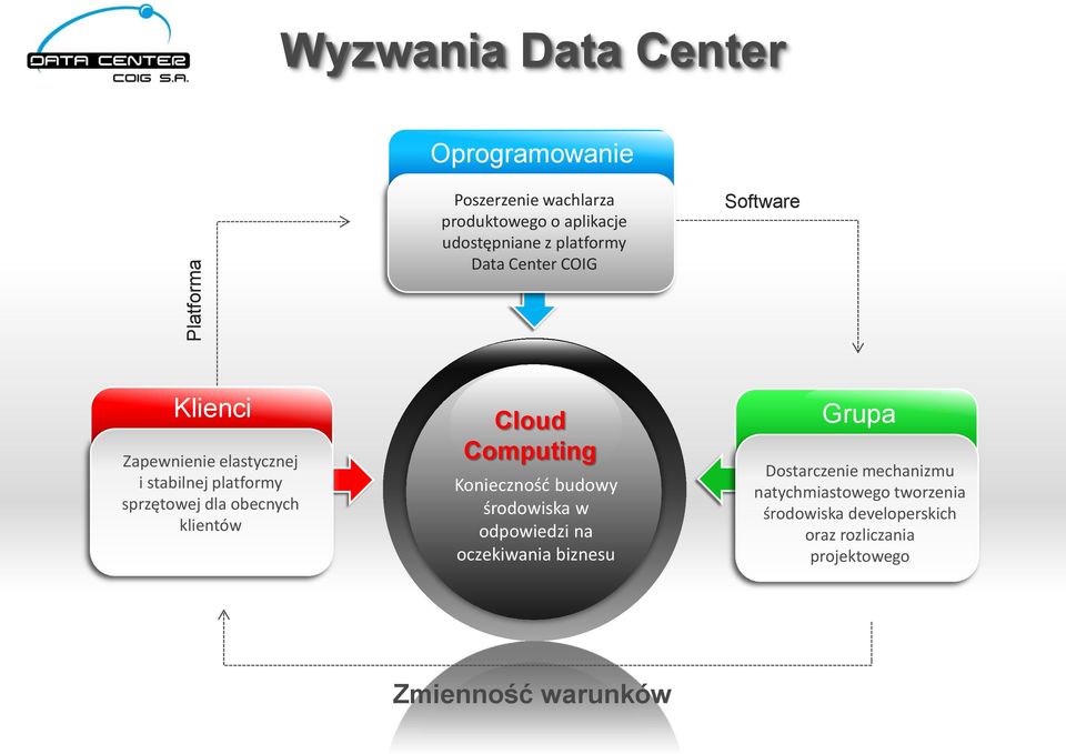 obecnych klientów Cloud Computing Konieczność budowy środowiska w odpowiedzi na oczekiwania biznesu Grupa