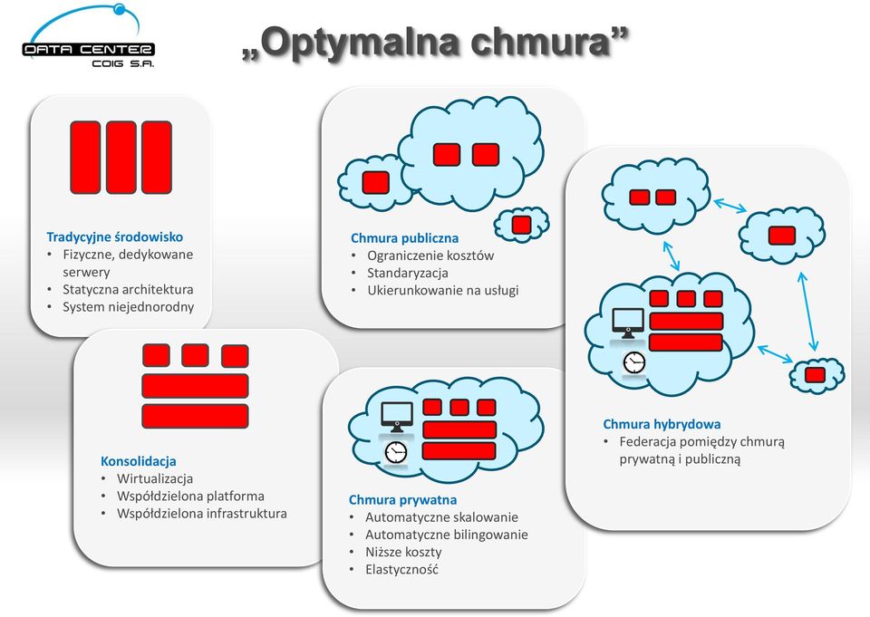 Wirtualizacja Współdzielona platforma Współdzielona infrastruktura Chmura prywatna Automatyczne skalowanie