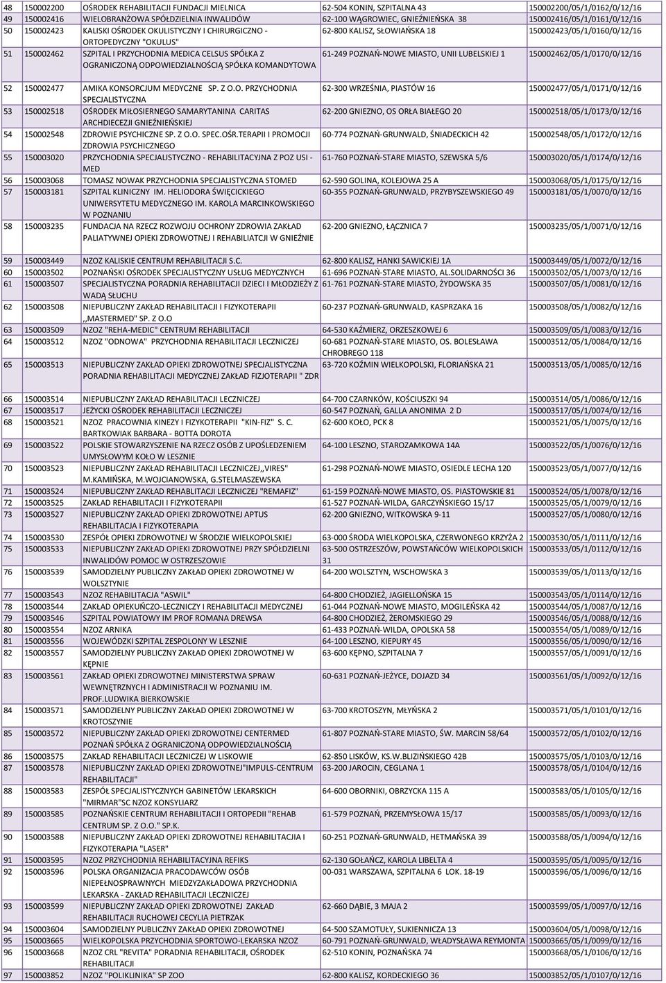 PRZYCHODNIA MEDICA CELSUS SPÓŁKA Z OGRANICZONĄ ODPOWIEDZIALNOŚCIĄ SPÓŁKA KOMANDYTOWA 61-249 POZNAO-NOWE MIASTO, UNII LUBELSKIEJ 1 150002462/05/1/0170/0/12/16 52 150002477 AMIKA KONSORCJUM MEDYCZNE SP.