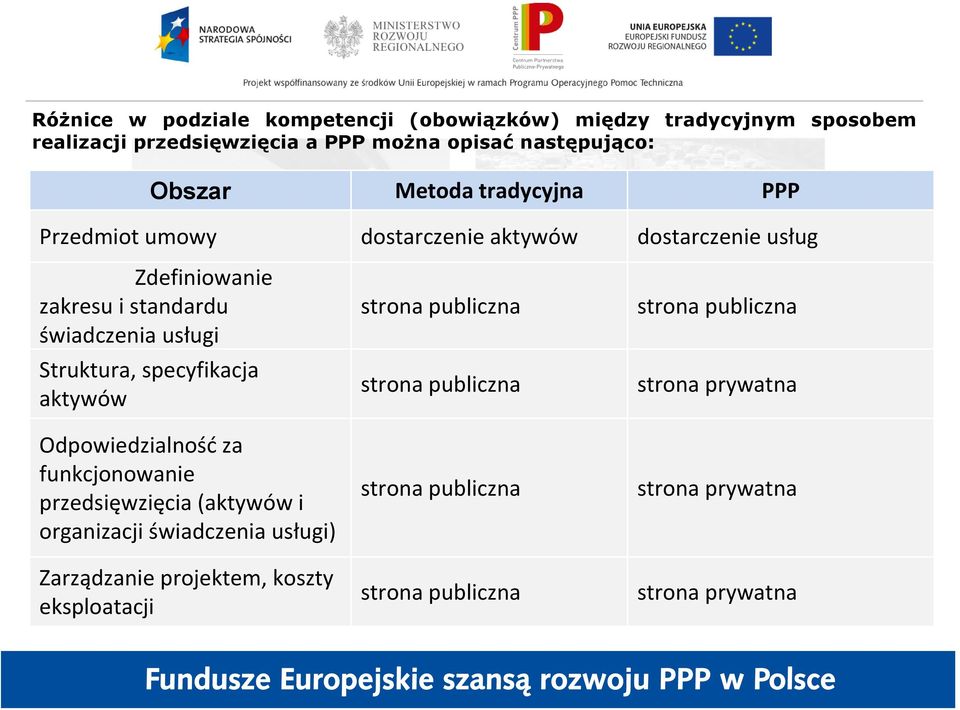 specyfikacja aktywów Odpowiedzialność za funkcjonowanie przedsięwzięcia (aktywów i organizacji świadczenia usługi) Zarządzanie projektem,