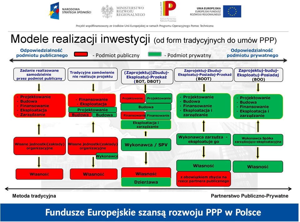 Zaprojektuj-buduj- Eksploatuj-Posiadaj (BOO) Projektowanie Budowa Finansowanie Eksploatacja Zarządzanie Finansowanie Eksploatacja Projektowanie zarządzanie Budowa Budowa Projektowanie Budowa