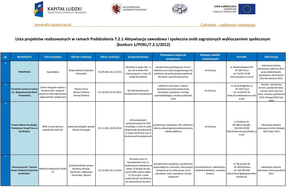 2013 48 kobiet w wieku 40+, w tym 26 w wieku 50+, niepracujących, w tym 24 osoby bezrobotne Planowane wsparcie projektowe poradnictwo psychilogiczne, kursy i szkolenia oraz staże przygotowujące do