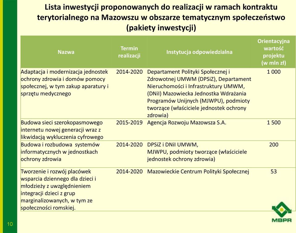 systemów informatycznych w jednostkach ochrony zdrowia Termin realizacji Instytucja odpowiedzialna Orientacyjna wartość projektu (w mln zł) 2014-2020 Departament Polityki Społecznej i 1 000