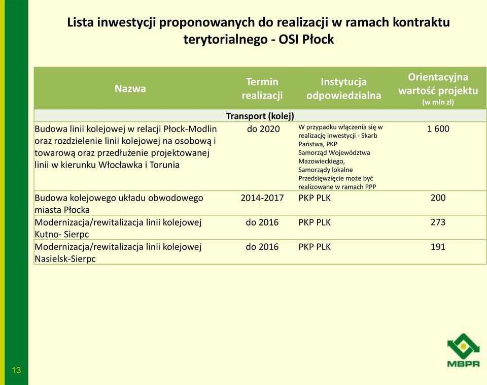 Modernizacja/rewitalizacja linii kolejowej Nasielsk-Sierpc Termin realizacji Transport (kolej) do 2020 Instytucja odpowiedzialna W przypadku włączenia się w realizację inwestycji - Skarb Państwa,