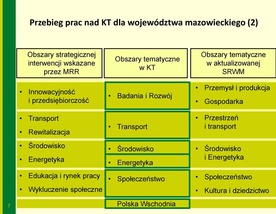 tematyczne w KT Badania i Rozwój Transport Środowisko Energetyka Społeczeństwo Obszary tematyczne w aktualizowanej SRWM