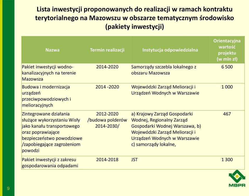 transportowego oraz poprawiające bezpieczeństwo powodziowe /zapobiegające zagrożeniom powodzi 2014-2020 Samorządy szczebla lokalnego z obszaru Mazowsza 2014-2020 Wojewódzki Zarząd Melioracji i