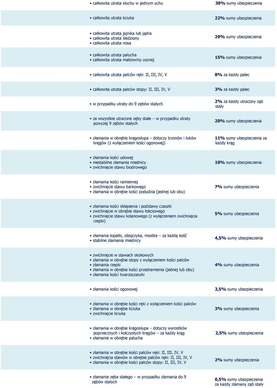 stałych 2% za każdy utracony ząb stały za wszystkie utracone zęby stałe w przypadku utraty powyżej 9 zębów stałych złamania w obrębie kręgosłupa dotyczy trzonów i łuków kręgów (z wyłączeniem kości
