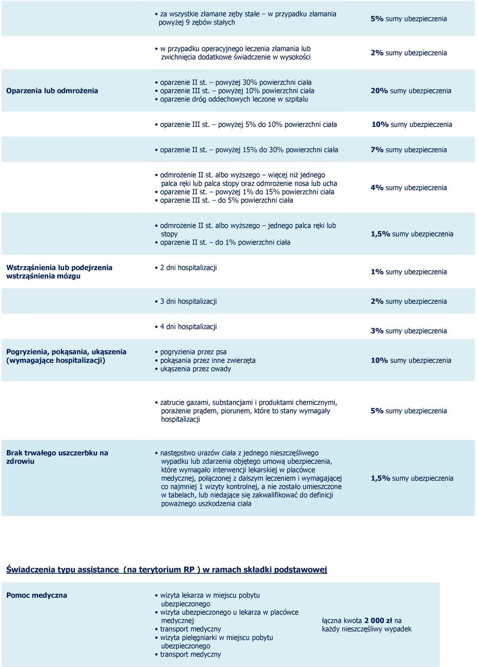 powyżej 5% do 10% powierzchni ciała oparzenie II st. powyżej 15% do 30% powierzchni ciała 7% sumy ubezpieczenia odmrożenie II st.