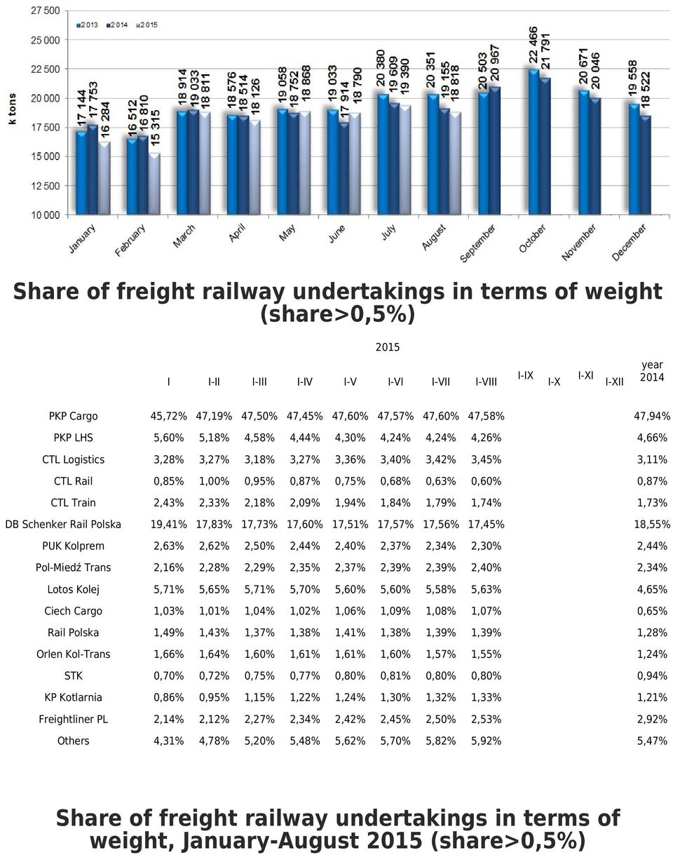 0,63% 0,60% 0,87% CTL Train 2,43% 2,33% 2,18% 2,09% 1,94% 1,84% 1,79% 1,74% 1,73% DB Schenker Rail Polska 19,41% 17,83% 17,73% 17,60% 17,51% 17,57% 17,56% 17,45% 18,55% PUK Kolprem 2,63% 2,62% 2,50%