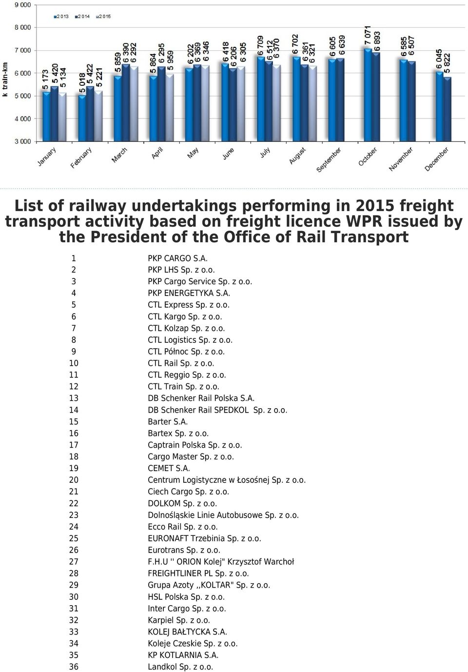 z o.o. 13 DB Schenker Rail Polska S.A. 14 DB Schenker Rail SPEDKOL Sp. z o.o. 15 Barter S.A. 16 Bartex Sp. z o.o. 17 Captrain Polska Sp. z o.o. 18 Cargo Master Sp. z o.o. 19 CEMET S.A. 20 Centrum Logistyczne w Łosośnej Sp.