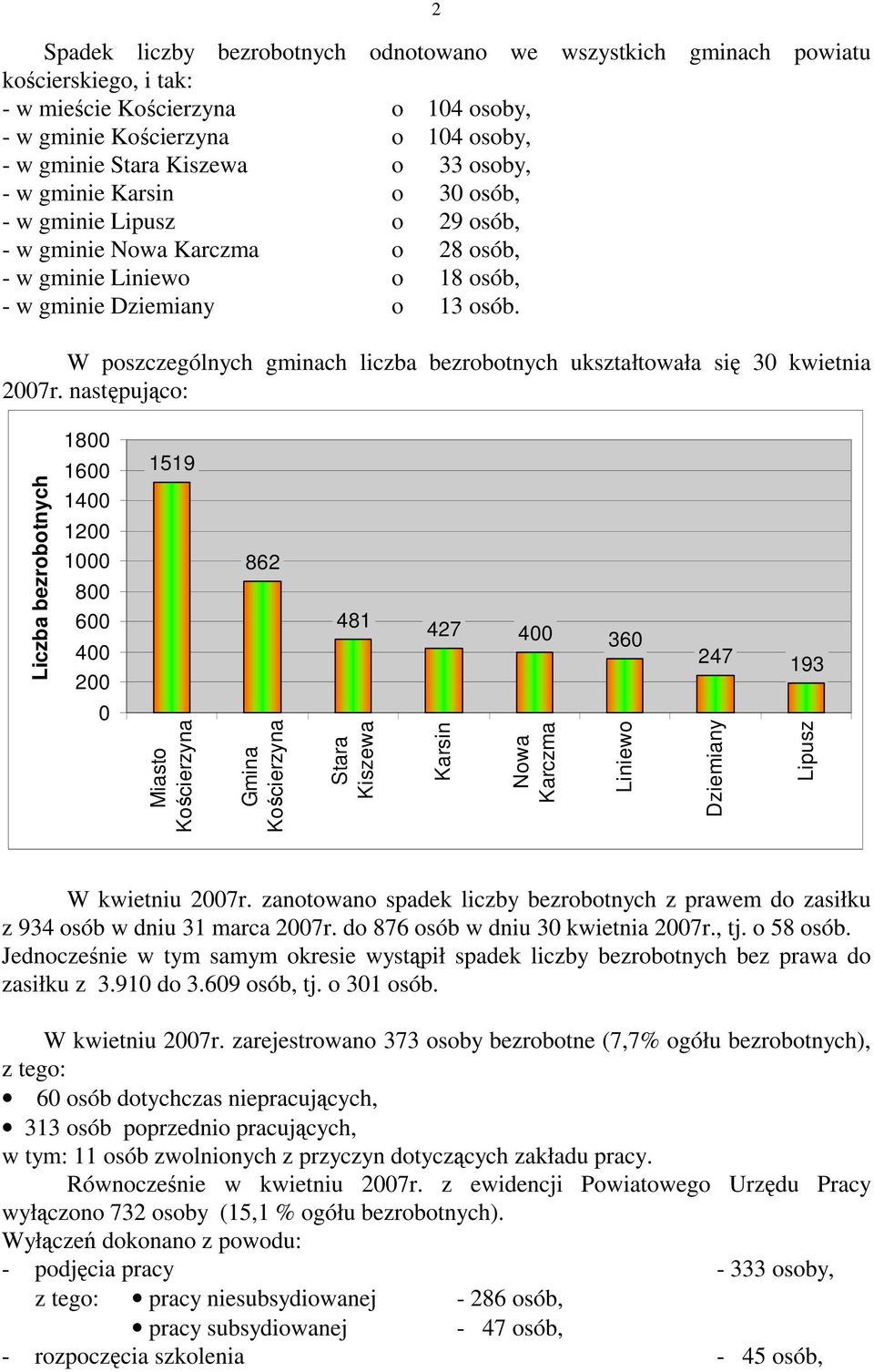 W poszczególnych gminach liczba bezrobotnych ukształtowała się 30 kwietnia 2007r.