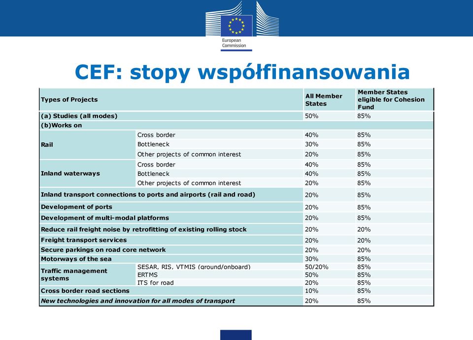 and road) Development of ports Development of multi-modal platforms 20% 85% 20% 85% 20% 85% Reduce rail freight noise by retrofitting of existing rolling stock Freight transport services Secure