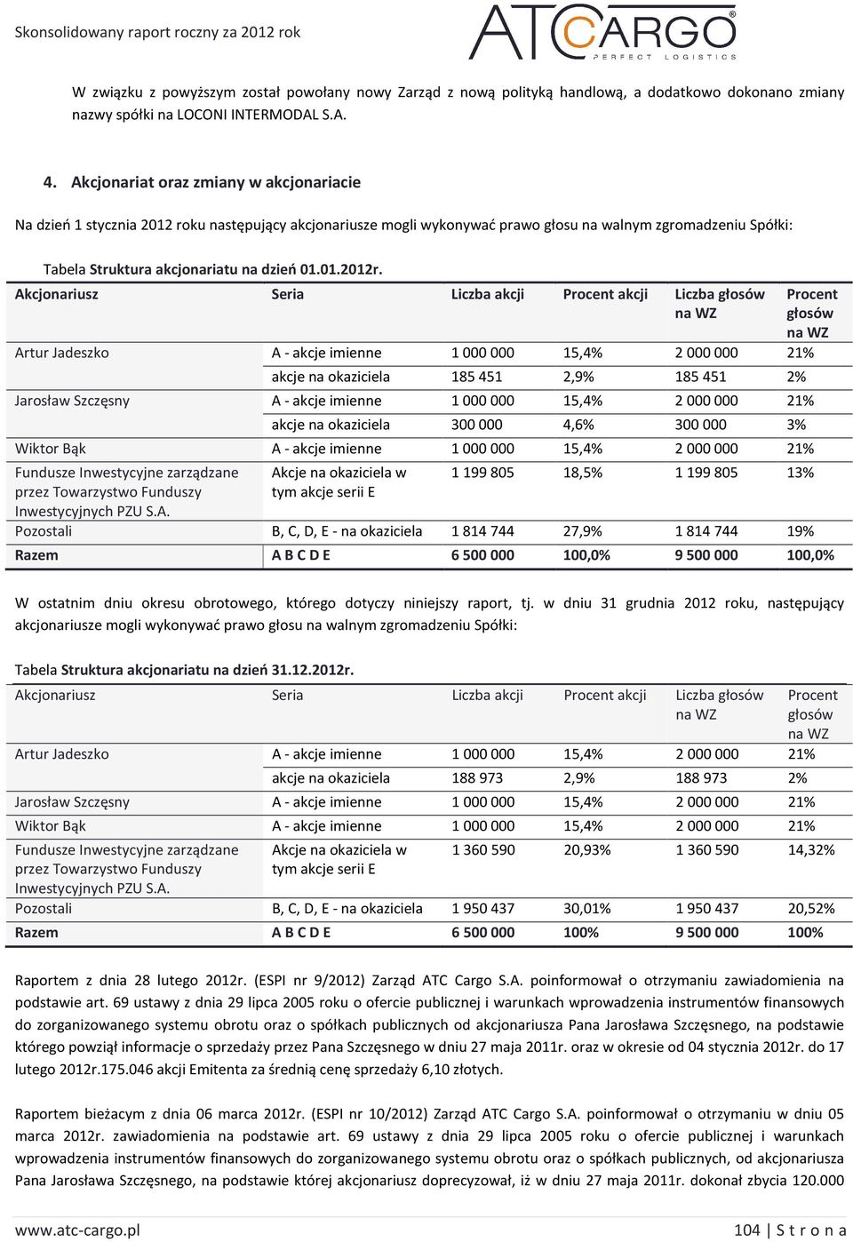 Akcjonariusz Seria Liczba akcji Procent akcji Liczba głosów na WZ Artur Jadeszko A - akcje imienne 1 000 000 15,4% 2 000 000 21% akcje na okaziciela 185 451 2,9% 185 451 2% Jarosław Szczęsny A -