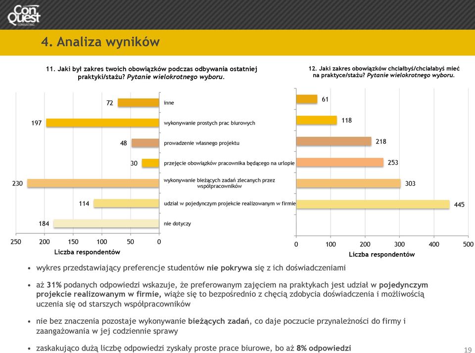 72 inne 61 197 wykonywanie prostych prac biurowych 118 48 prowadzenie własnego projektu 218 30 przejęcie obowiązków pracownika będącego na urlopie 253 230 wykonywanie bieżących zadań zlecanych przez