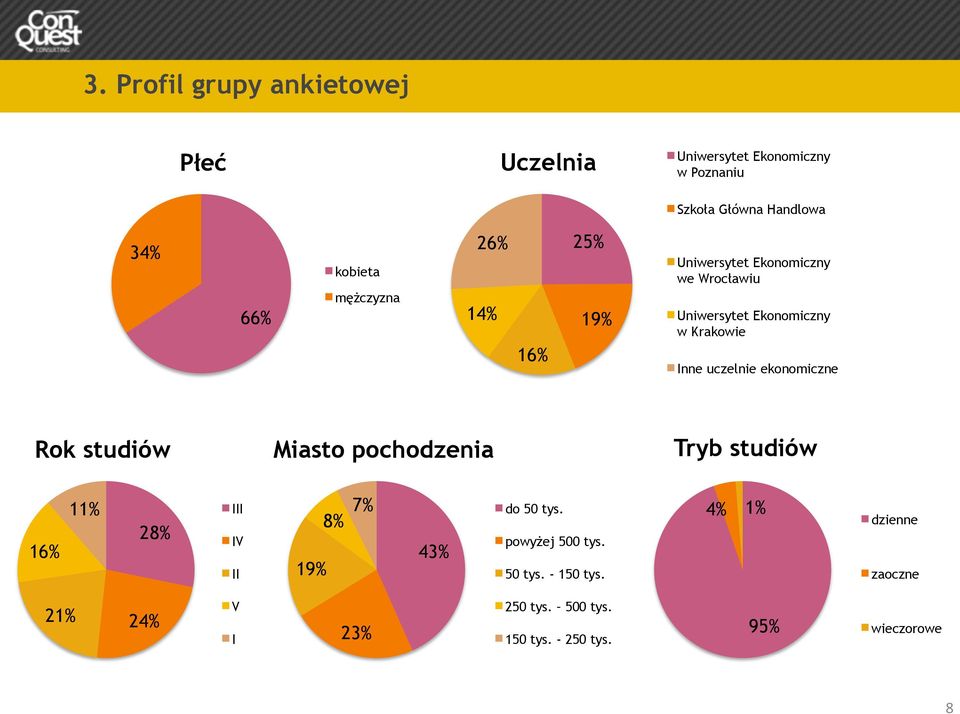 ekonomiczne Rok studiów Miasto pochodzenia Tryb studiów 16% 11% 28% III IV II 19% 8% 7% 43% do 50 tys.