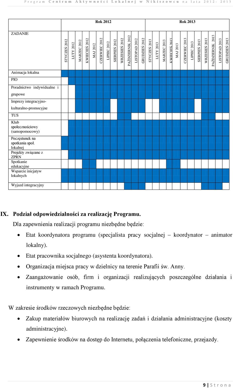 o w c u n a l a t a 2012-2013 Rok 2012 Rok 2013 ZADANIE Animacja lokalna PIO Poradnictwo indywidualne i grupowe Imprezy integracyjnokulturalno-promocyjne TUS Klub społecznościowy (samopomocowy)