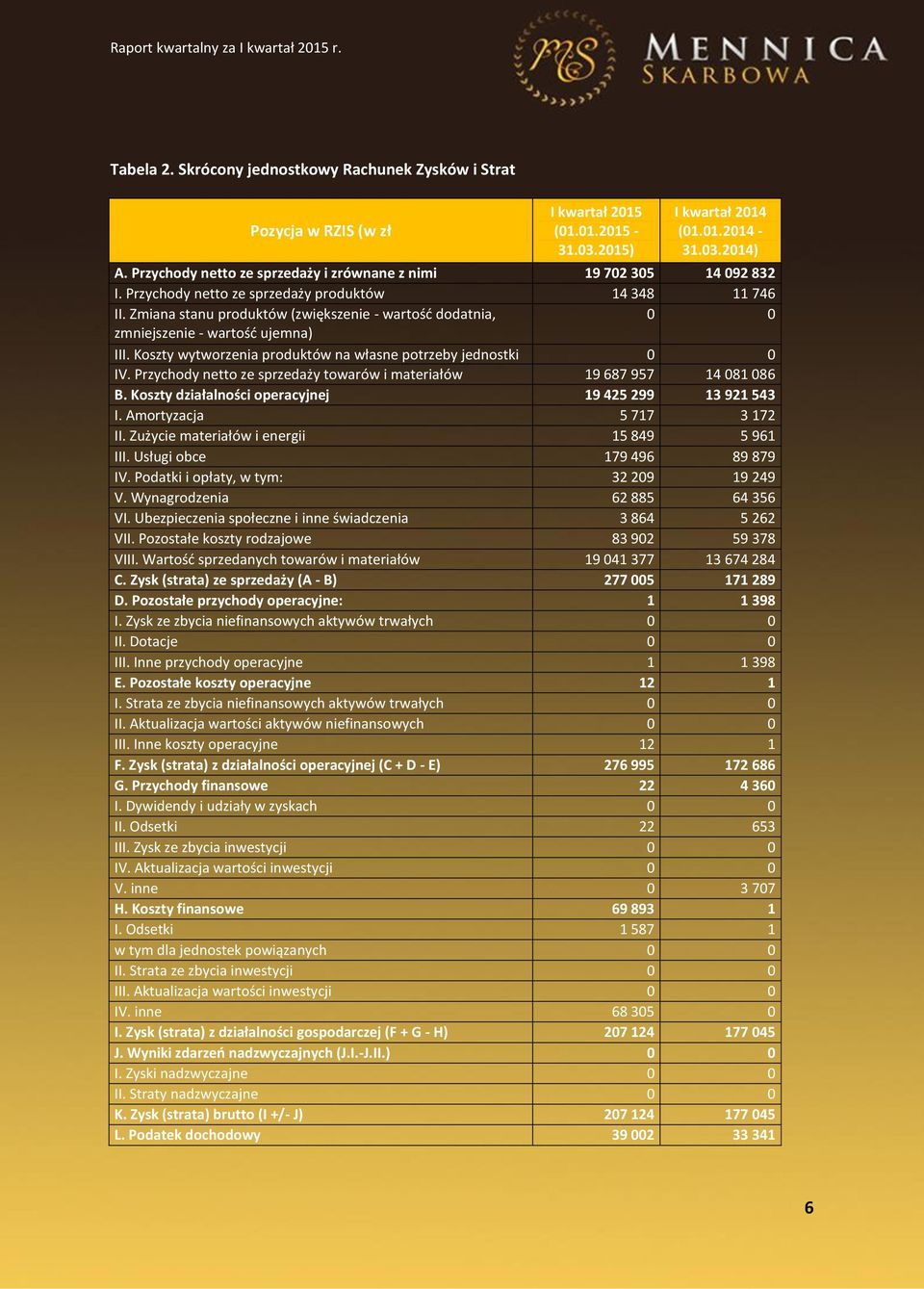 Zmiana stanu produktów (zwiększenie - wartośd dodatnia, 0 0 zmniejszenie - wartośd ujemna) III. Koszty wytworzenia produktów na własne potrzeby jednostki 0 0 IV.