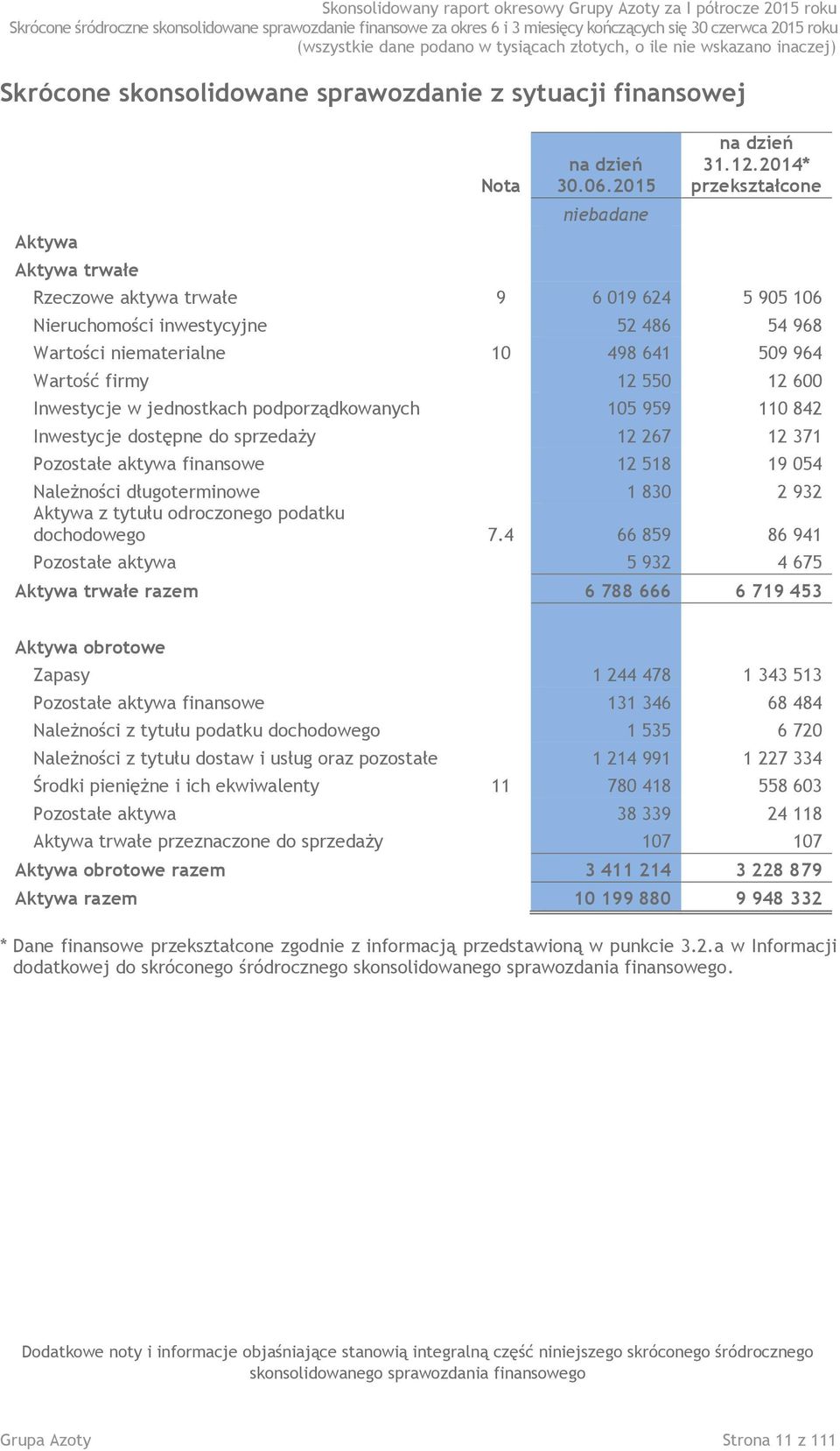 2014* przekształcone Rzeczowe aktywa trwałe 9 6 019 624 5 905 106 Nieruchomości inwestycyjne 52 486 54 968 Wartości niematerialne 10 498 641 509 964 Wartość firmy 12 550 12 600 Inwestycje w