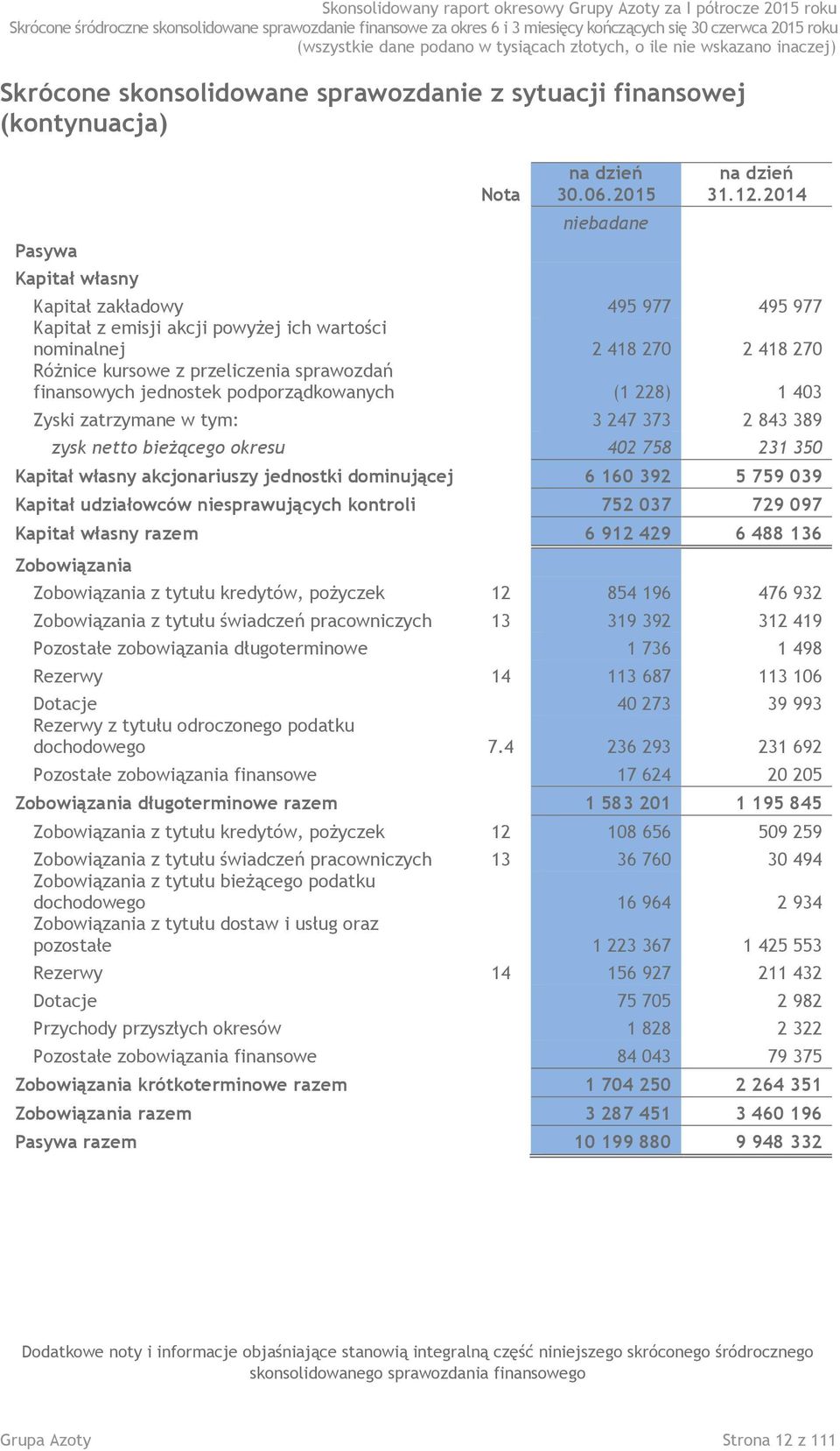 2014 Kapitał zakładowy 495 977 495 977 Kapitał z emisji akcji powyżej ich wartości nominalnej 2 418 270 2 418 270 Różnice kursowe z przeliczenia sprawozdań finansowych jednostek podporządkowanych (1